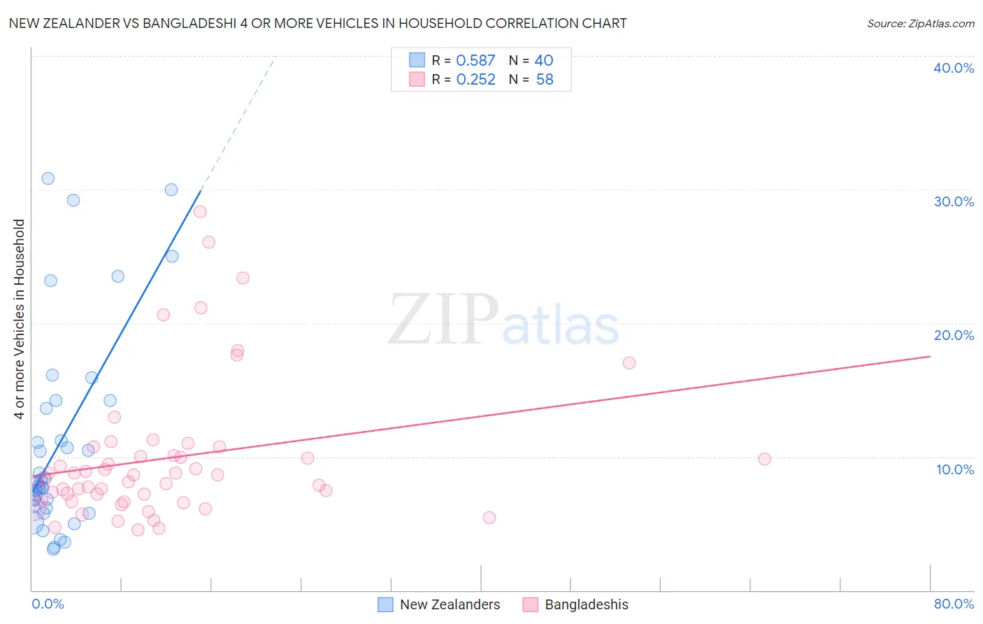 New Zealander vs Bangladeshi 4 or more Vehicles in Household