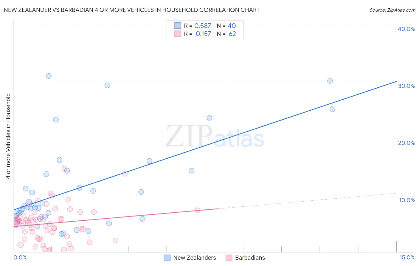 New Zealander vs Barbadian 4 or more Vehicles in Household