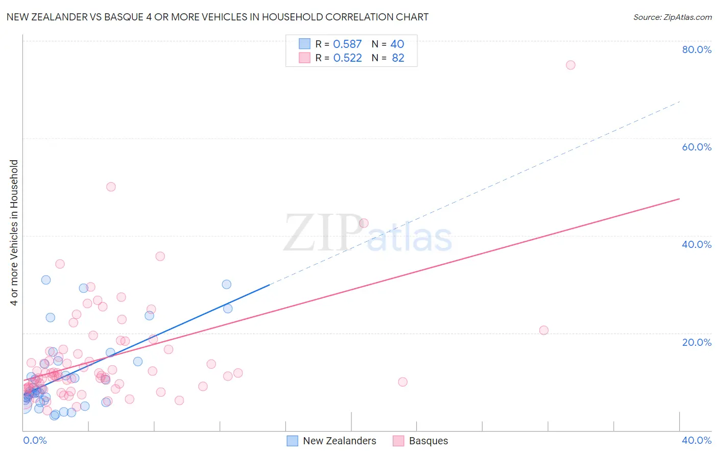 New Zealander vs Basque 4 or more Vehicles in Household