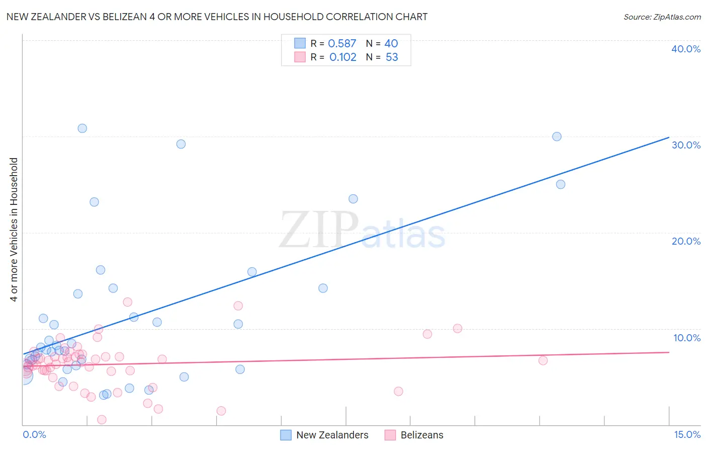 New Zealander vs Belizean 4 or more Vehicles in Household