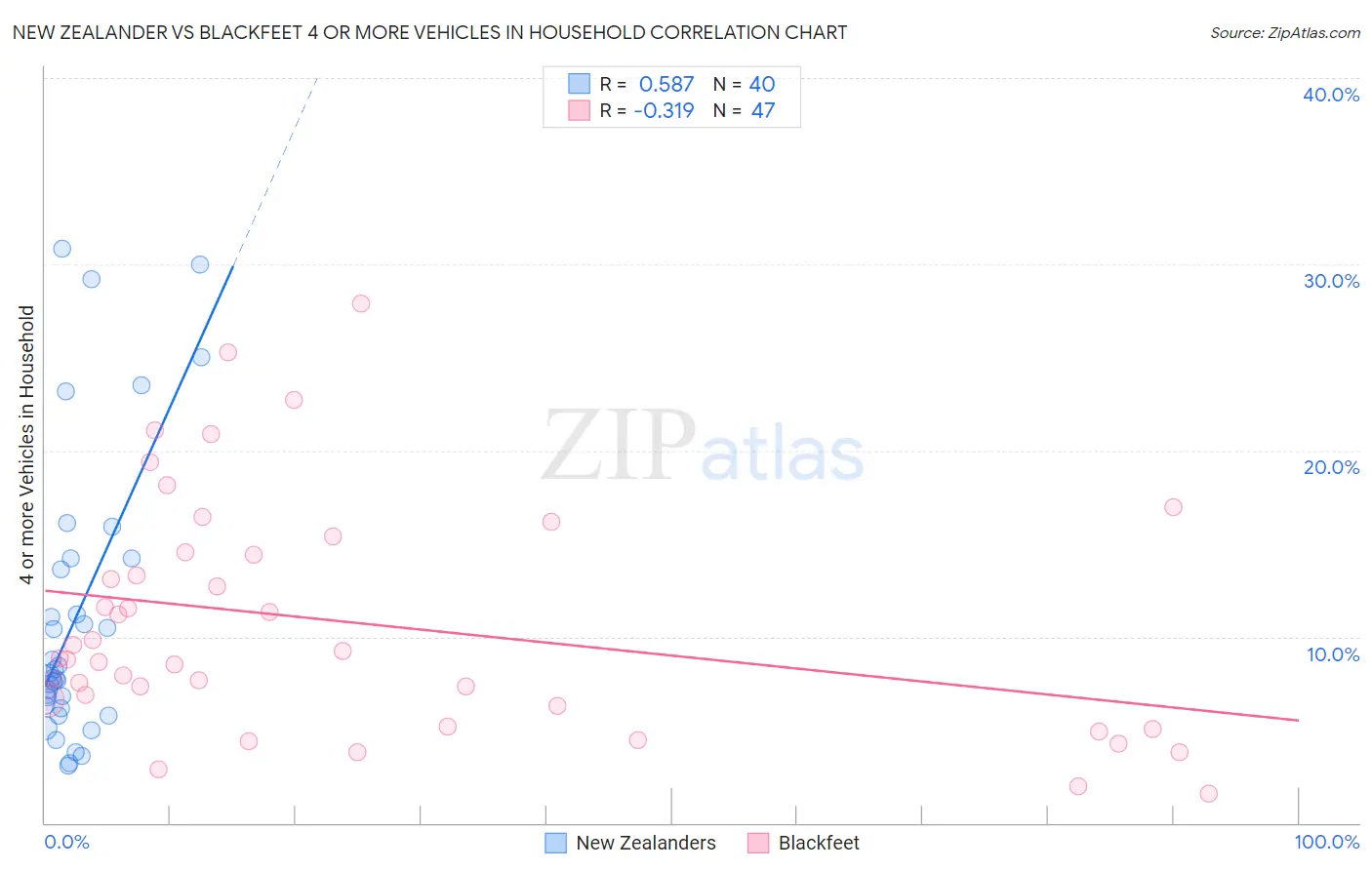 New Zealander vs Blackfeet 4 or more Vehicles in Household