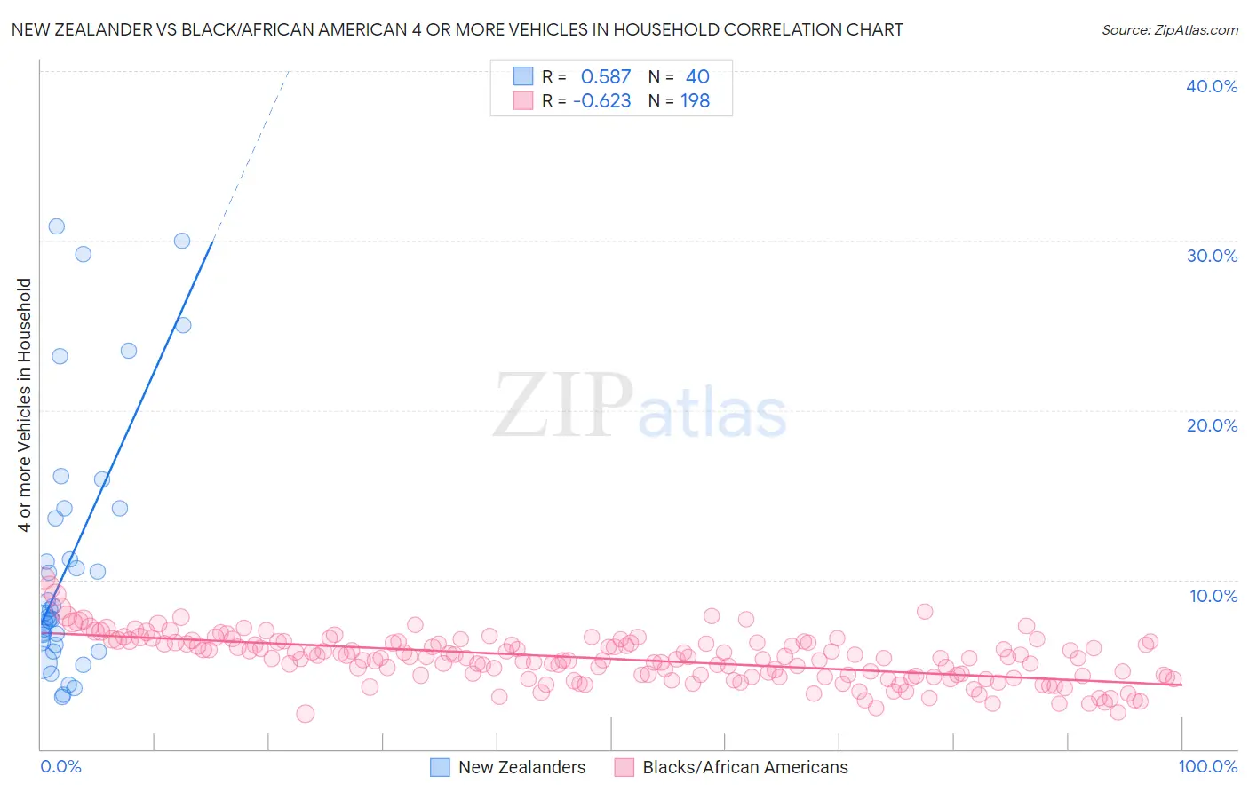 New Zealander vs Black/African American 4 or more Vehicles in Household