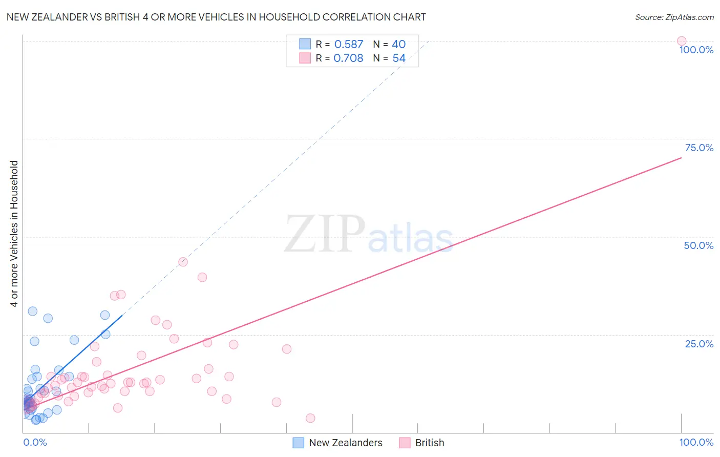 New Zealander vs British 4 or more Vehicles in Household