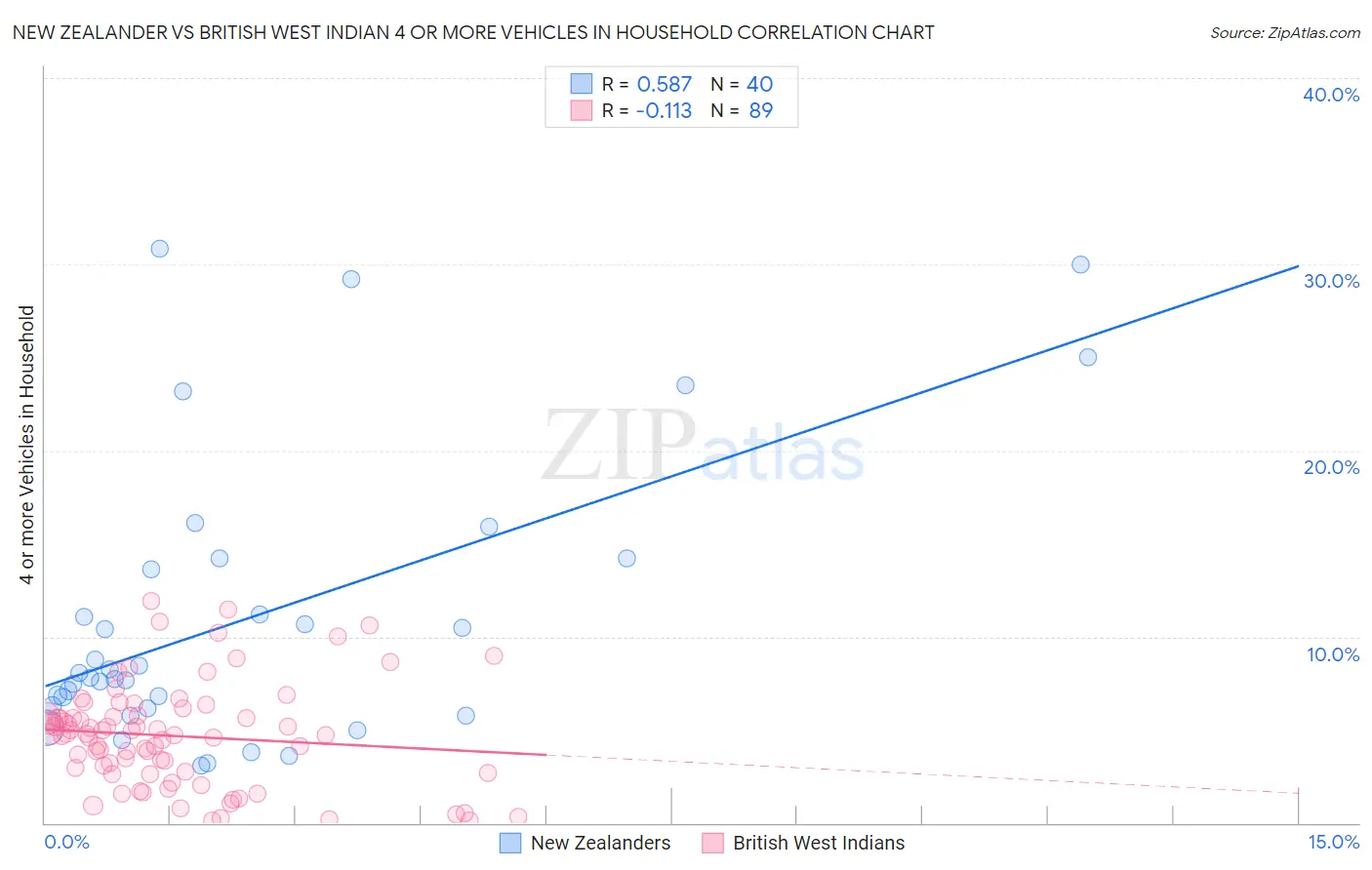 New Zealander vs British West Indian 4 or more Vehicles in Household