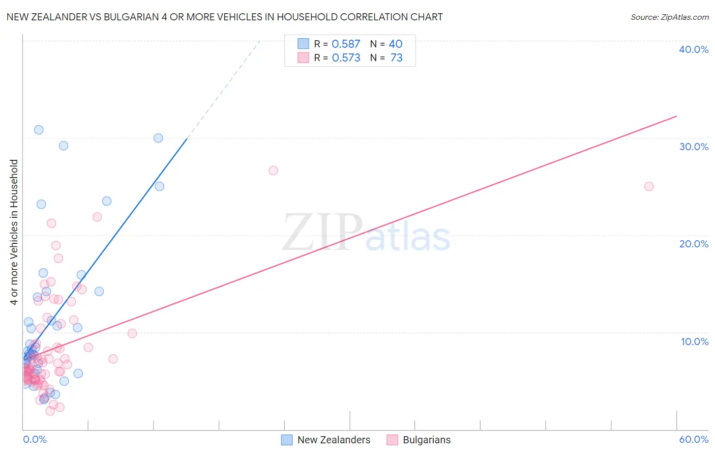 New Zealander vs Bulgarian 4 or more Vehicles in Household