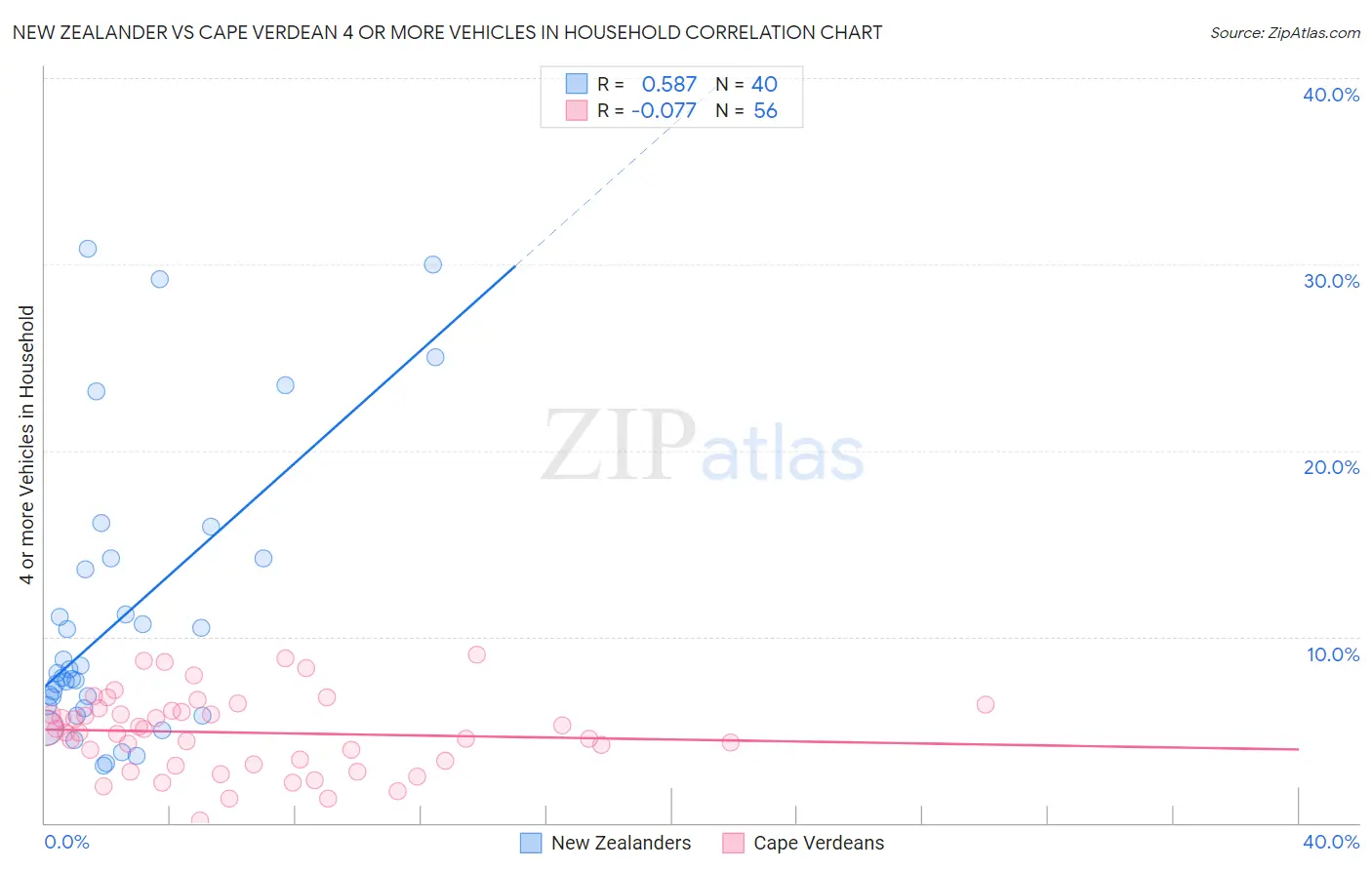 New Zealander vs Cape Verdean 4 or more Vehicles in Household