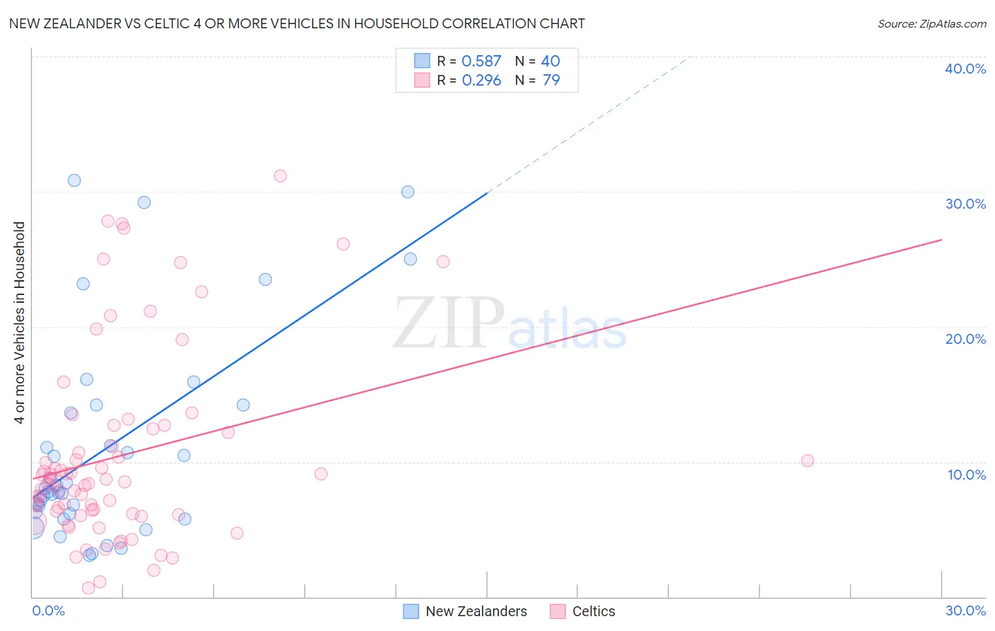 New Zealander vs Celtic 4 or more Vehicles in Household
