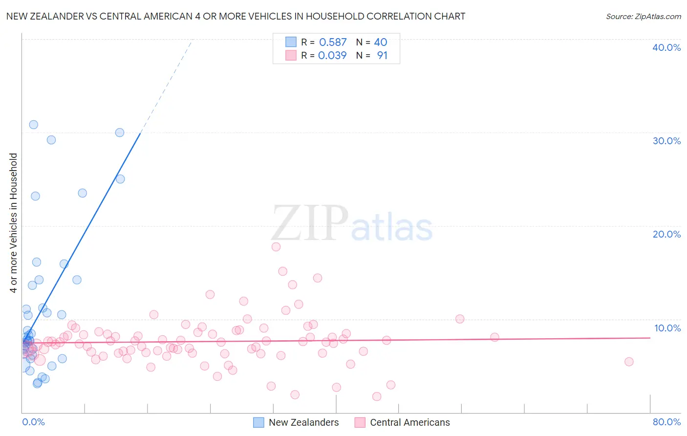 New Zealander vs Central American 4 or more Vehicles in Household