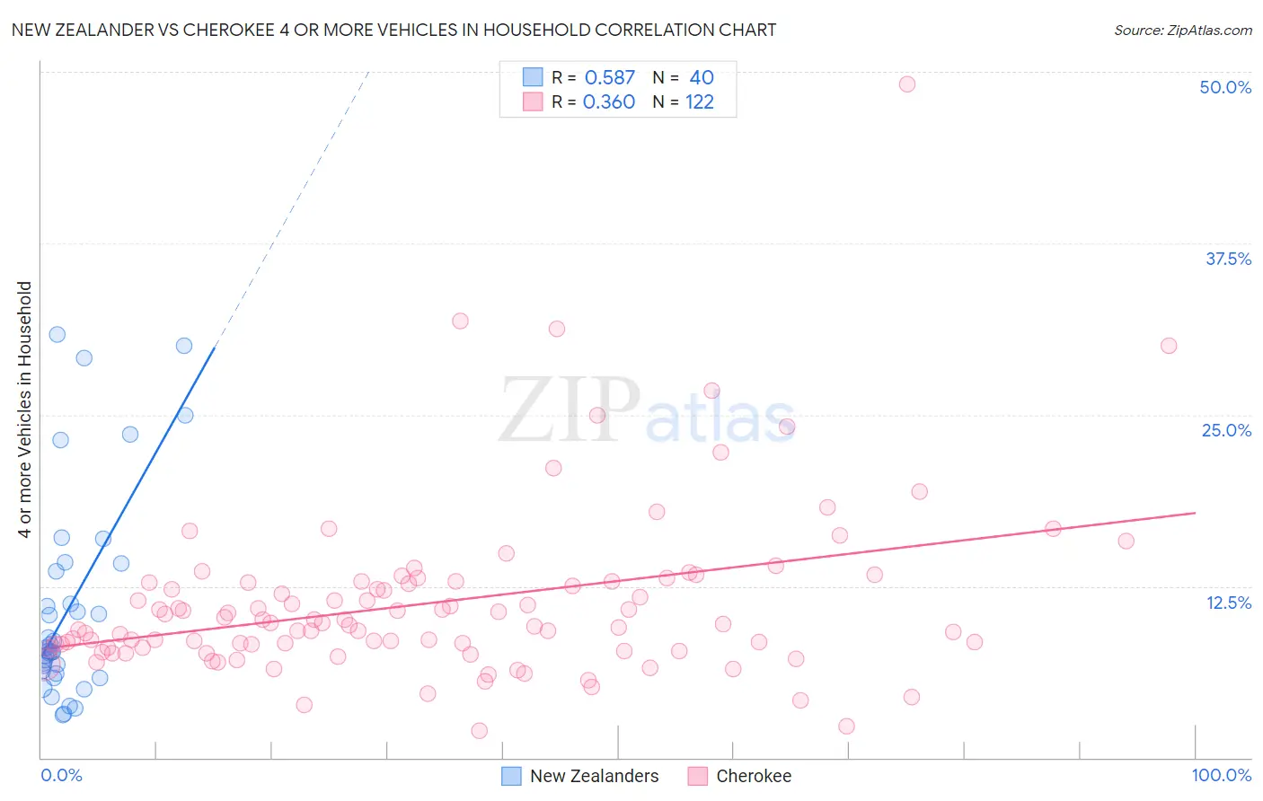 New Zealander vs Cherokee 4 or more Vehicles in Household