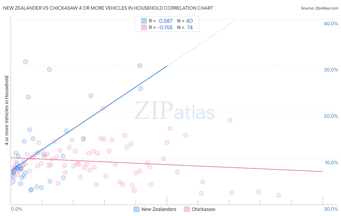 New Zealander vs Chickasaw 4 or more Vehicles in Household