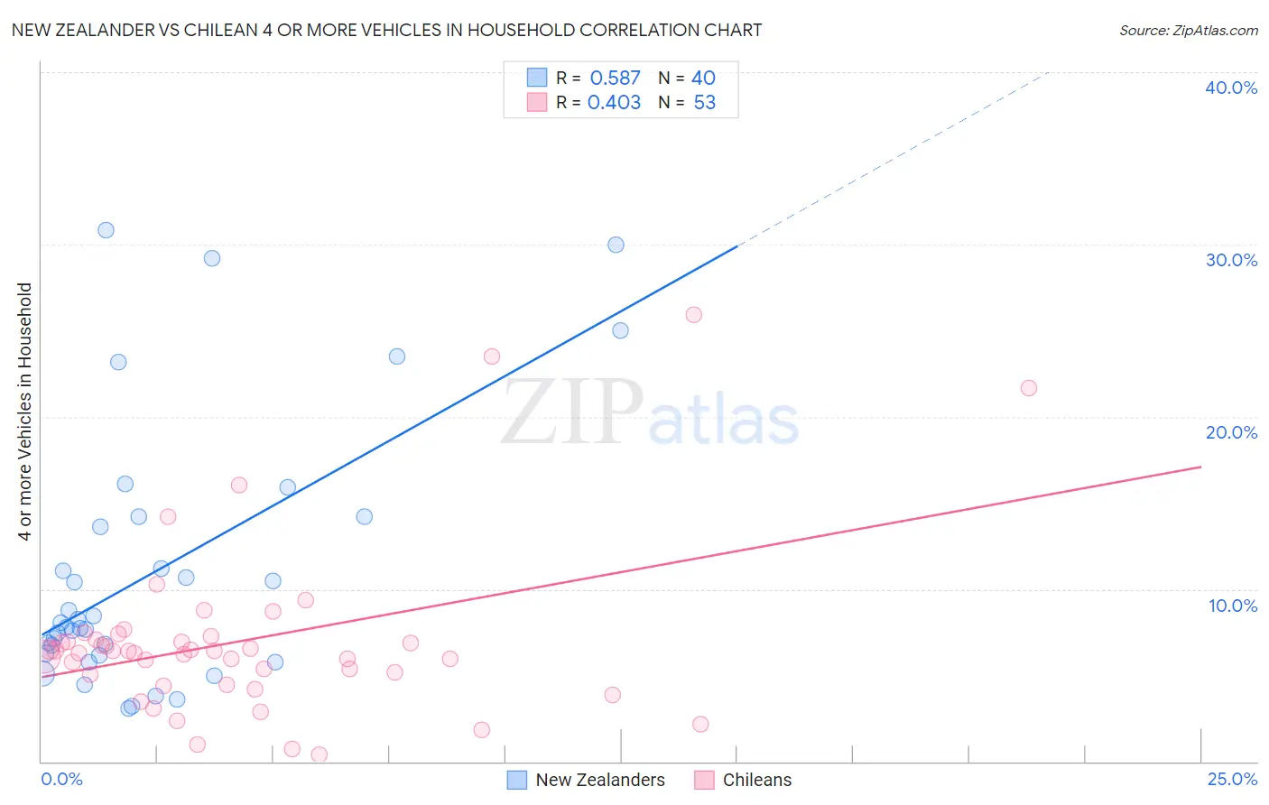 New Zealander vs Chilean 4 or more Vehicles in Household