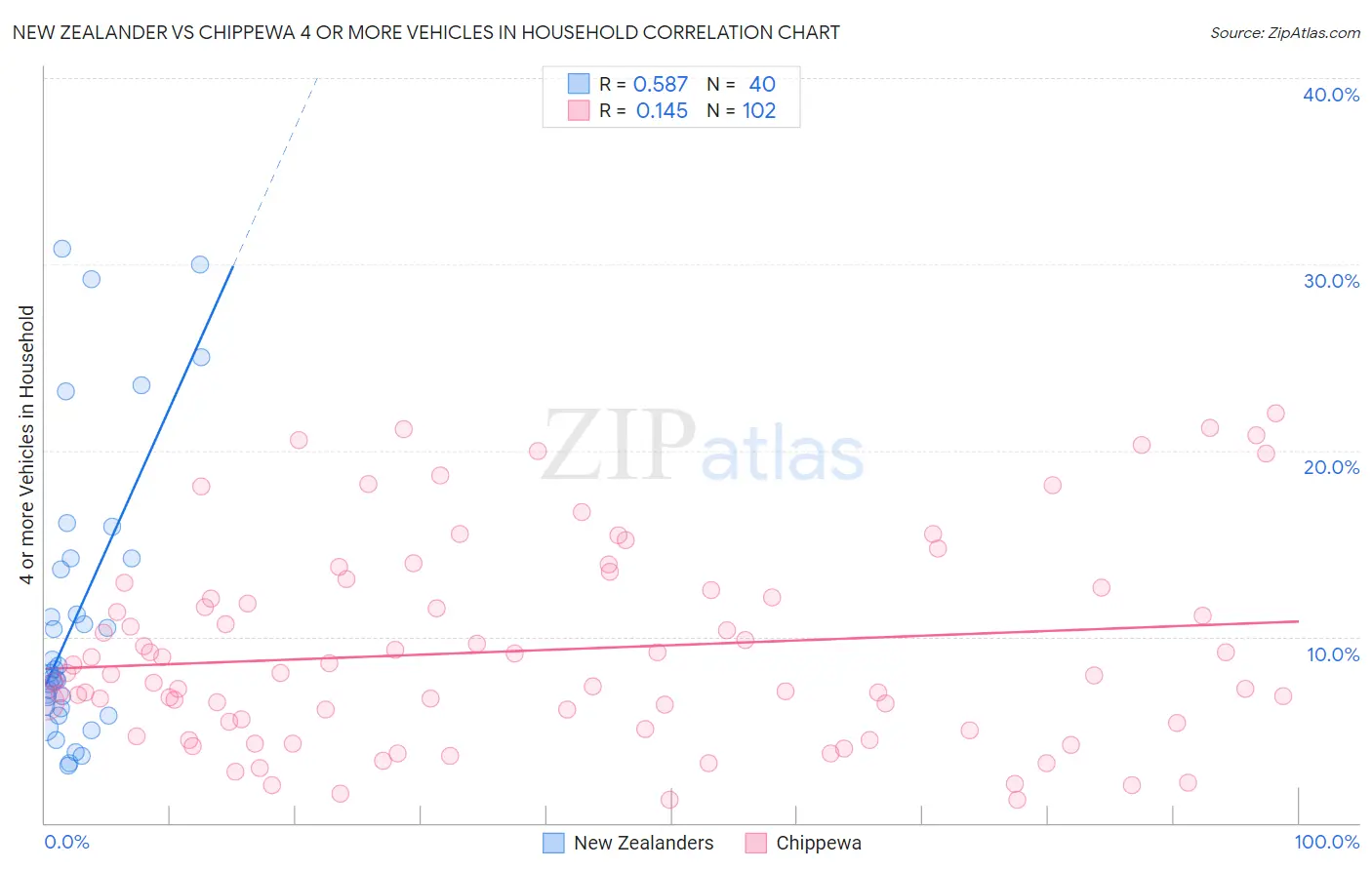 New Zealander vs Chippewa 4 or more Vehicles in Household
