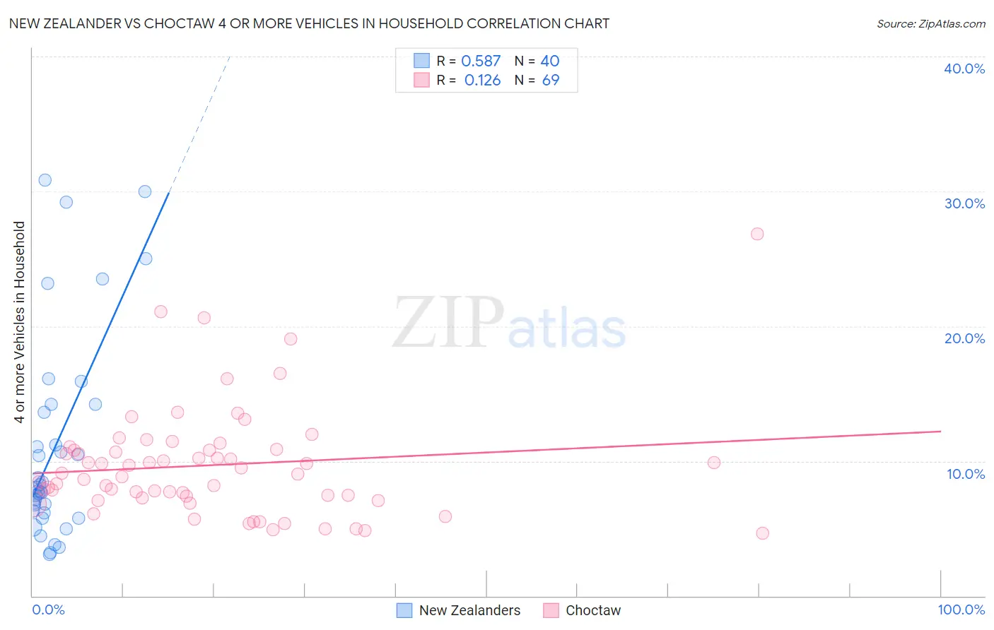 New Zealander vs Choctaw 4 or more Vehicles in Household