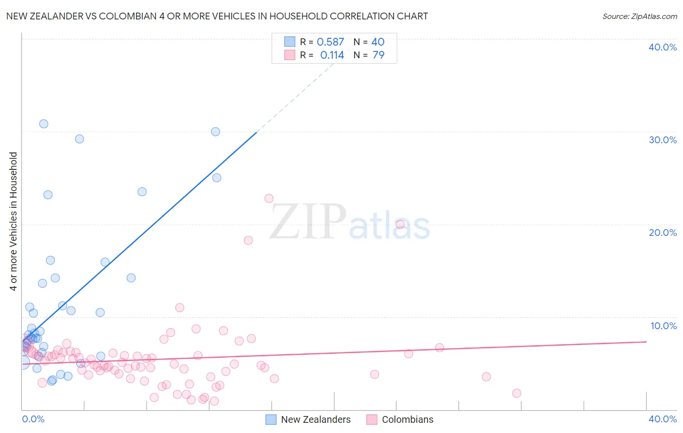 New Zealander vs Colombian 4 or more Vehicles in Household