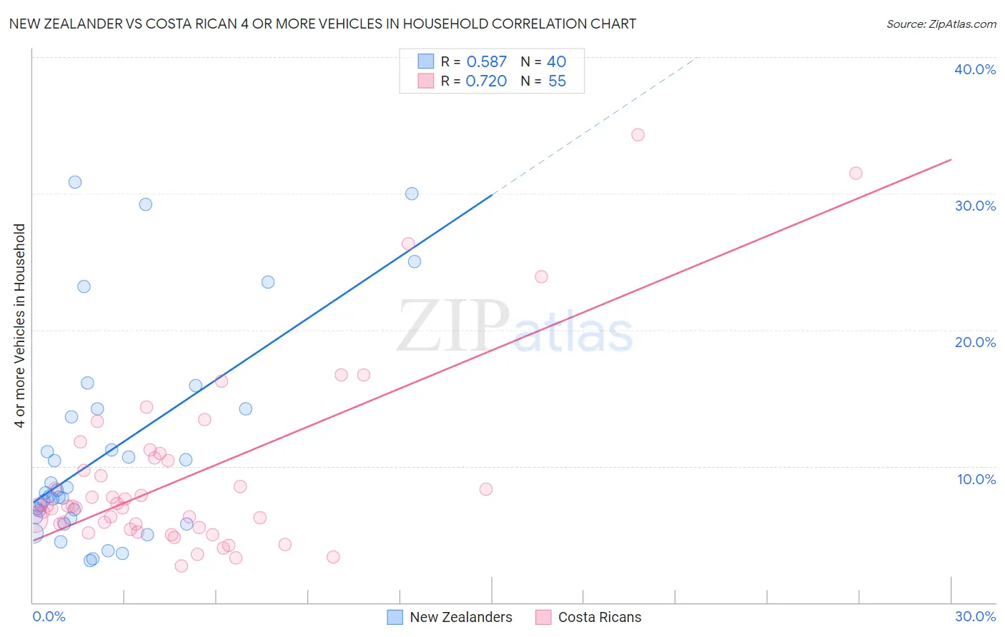 New Zealander vs Costa Rican 4 or more Vehicles in Household