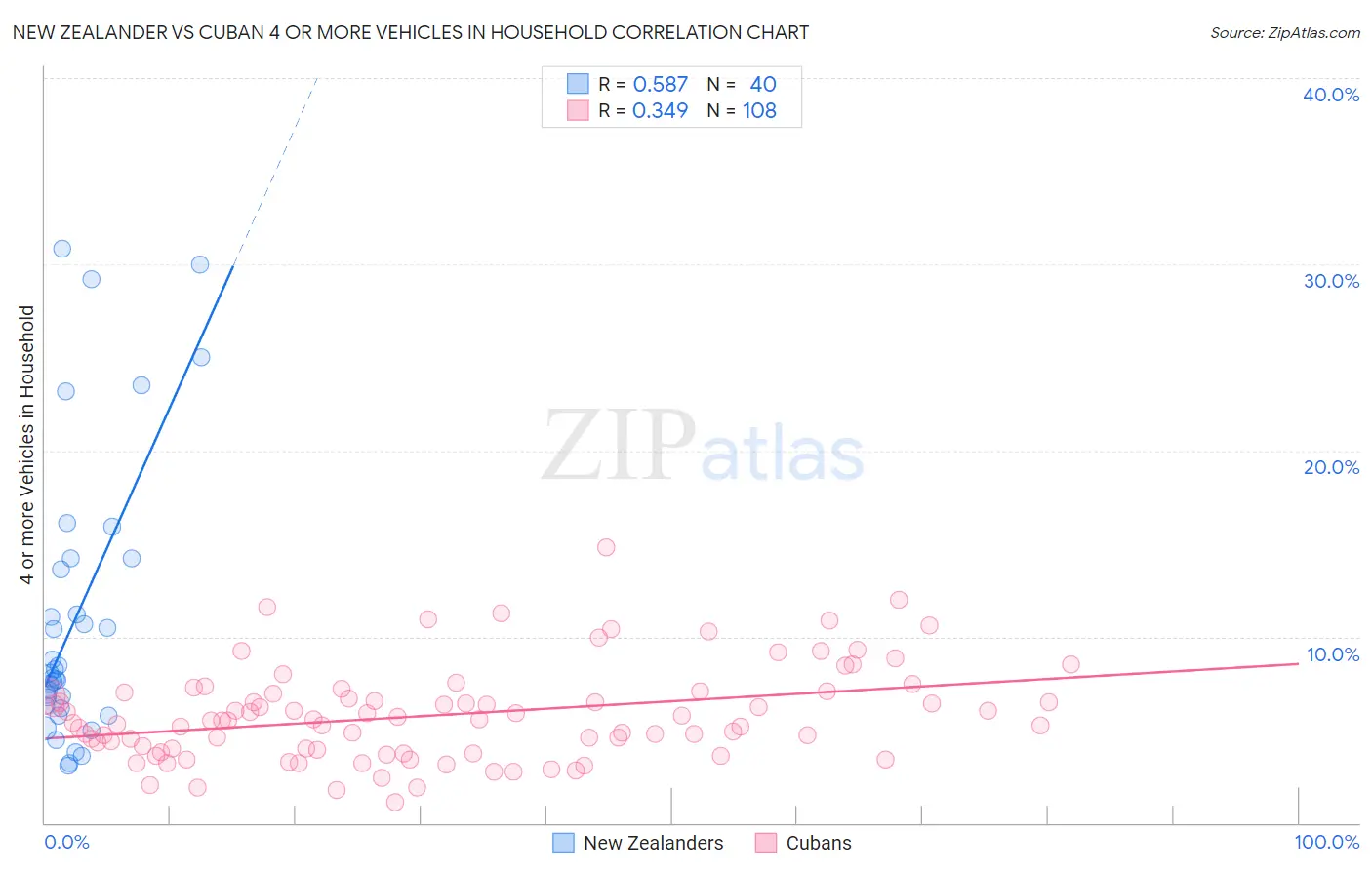 New Zealander vs Cuban 4 or more Vehicles in Household