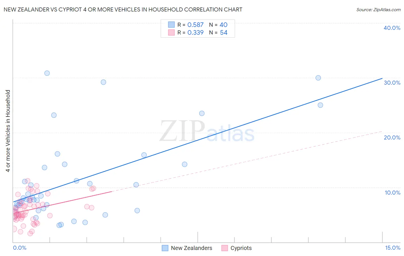 New Zealander vs Cypriot 4 or more Vehicles in Household