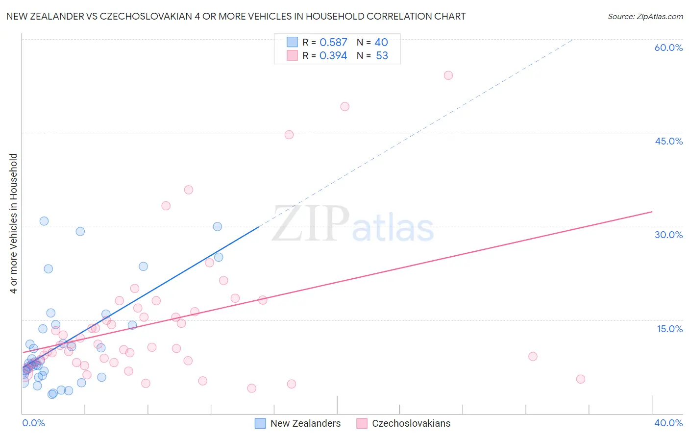 New Zealander vs Czechoslovakian 4 or more Vehicles in Household