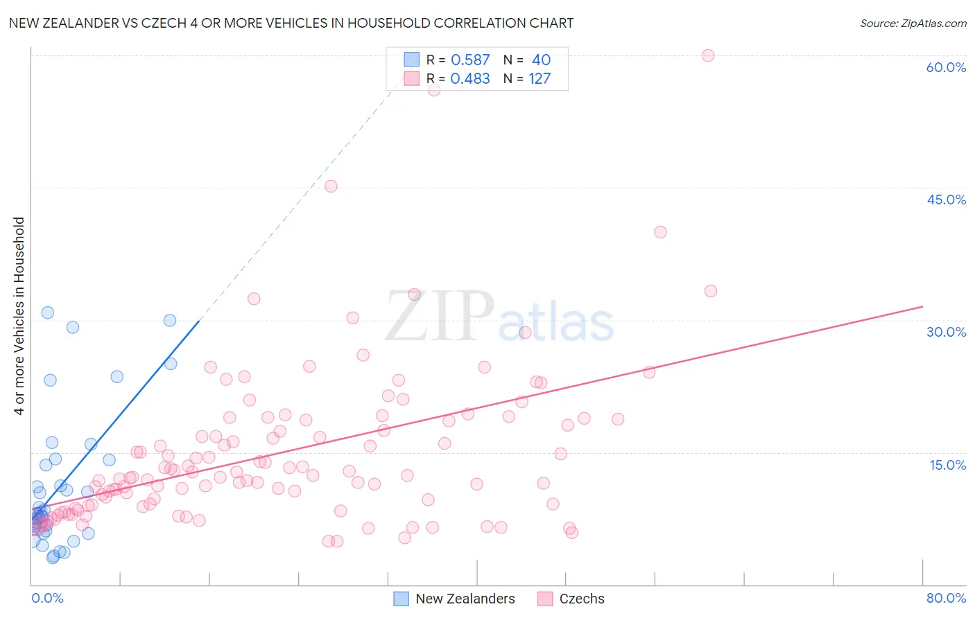 New Zealander vs Czech 4 or more Vehicles in Household