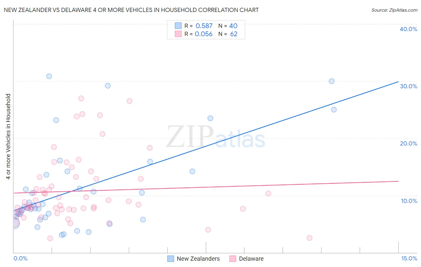 New Zealander vs Delaware 4 or more Vehicles in Household