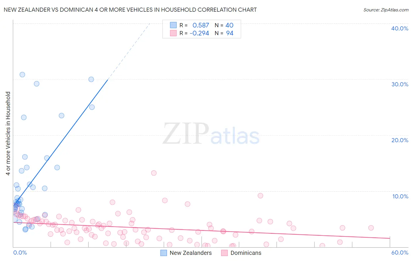 New Zealander vs Dominican 4 or more Vehicles in Household
