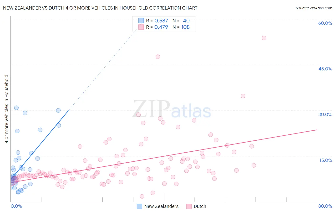 New Zealander vs Dutch 4 or more Vehicles in Household