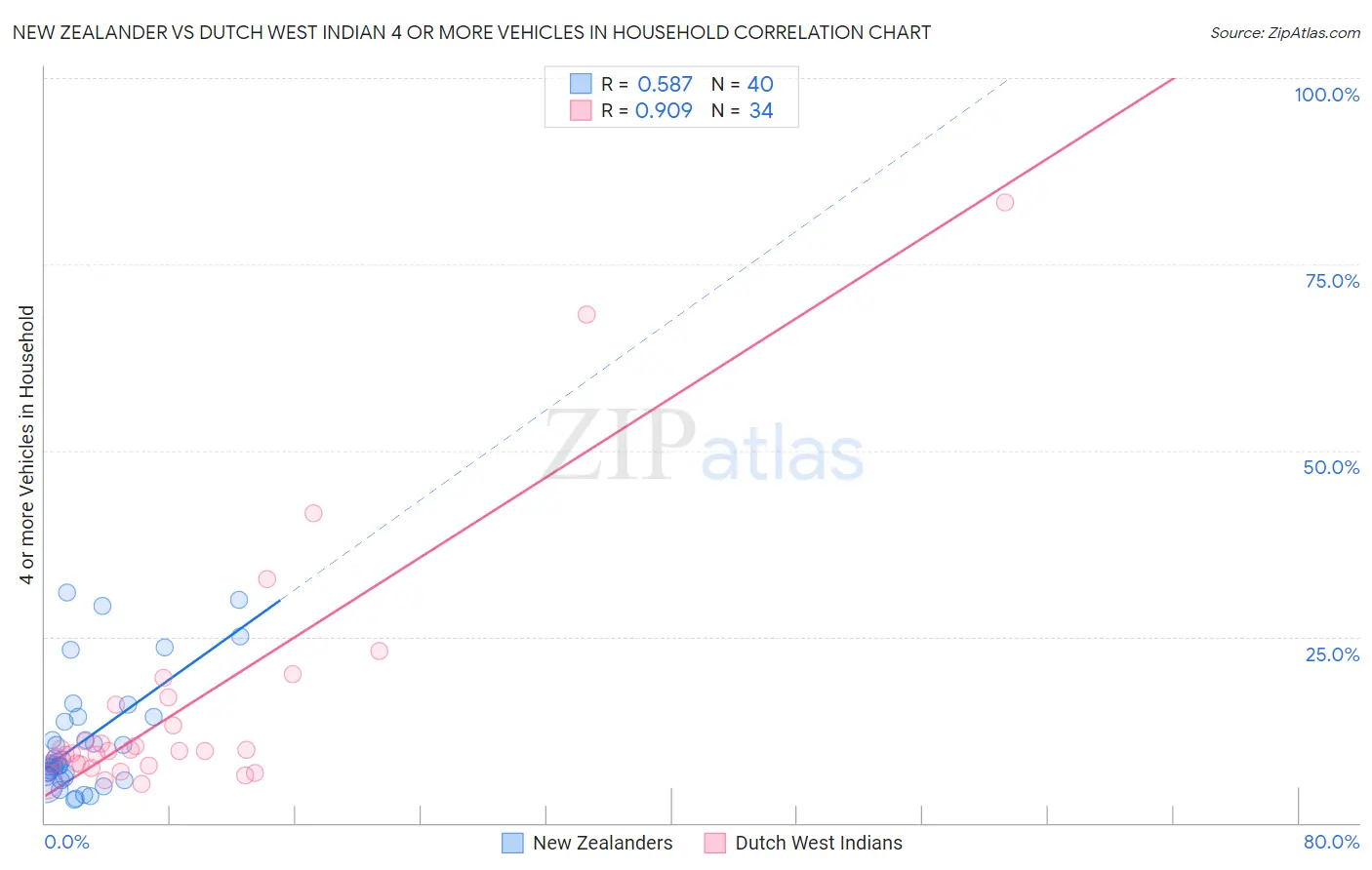 New Zealander vs Dutch West Indian 4 or more Vehicles in Household