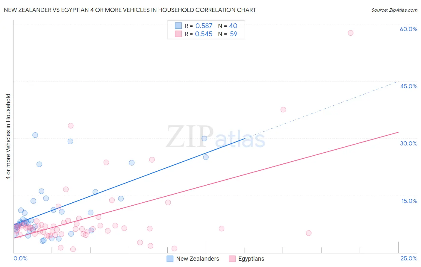 New Zealander vs Egyptian 4 or more Vehicles in Household