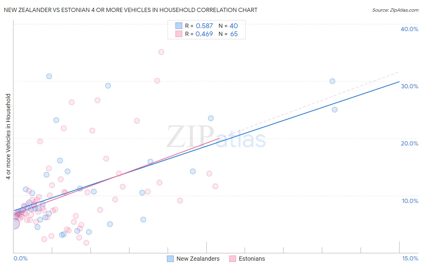 New Zealander vs Estonian 4 or more Vehicles in Household