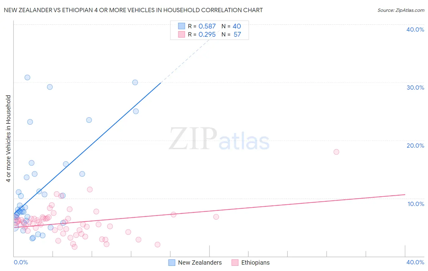 New Zealander vs Ethiopian 4 or more Vehicles in Household