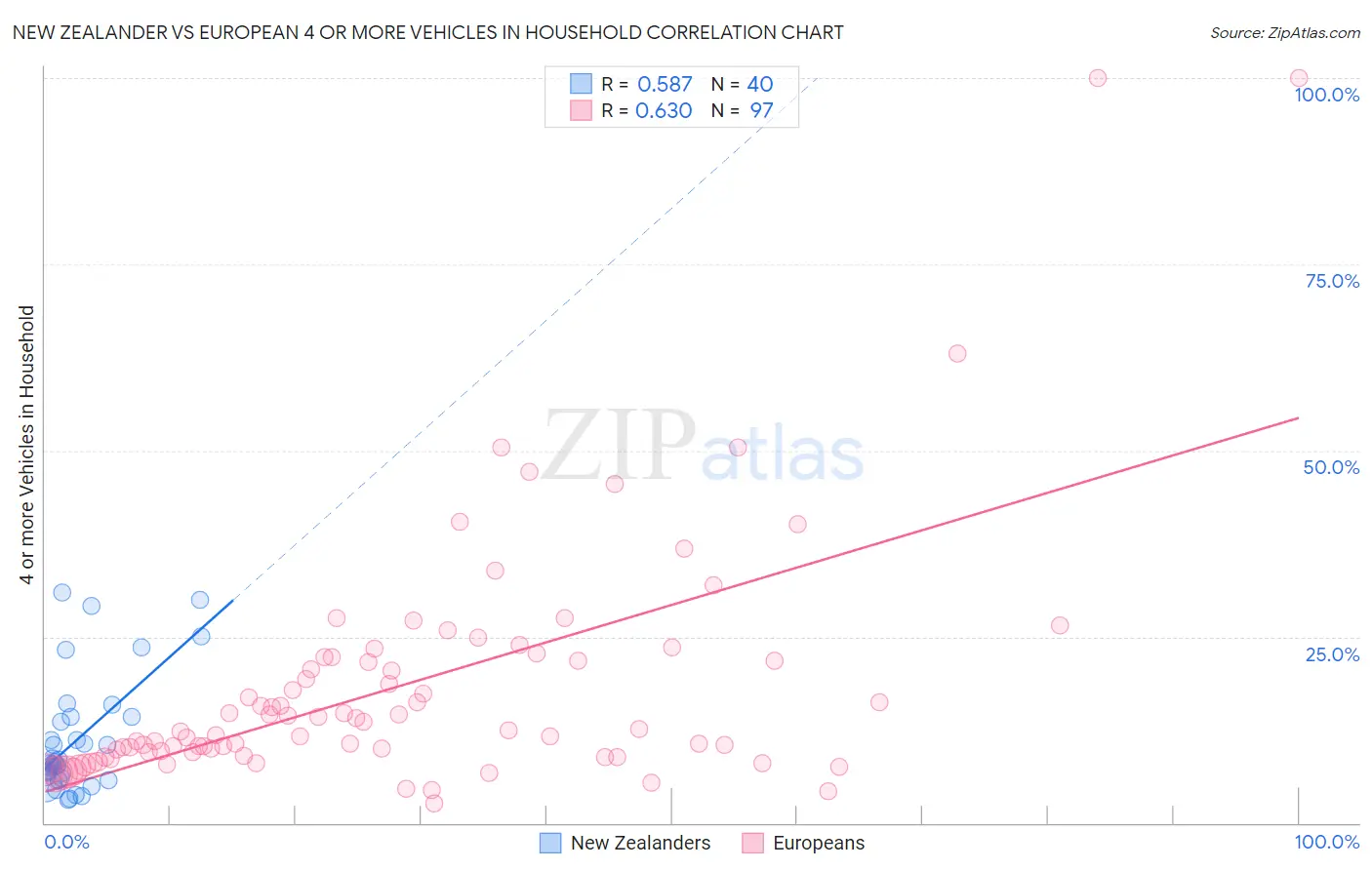 New Zealander vs European 4 or more Vehicles in Household