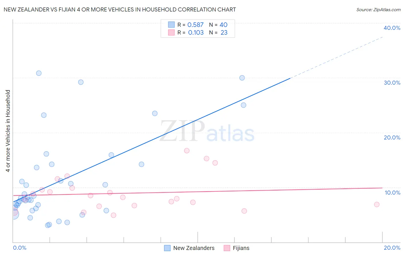 New Zealander vs Fijian 4 or more Vehicles in Household