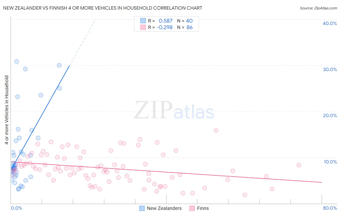 New Zealander vs Finnish 4 or more Vehicles in Household