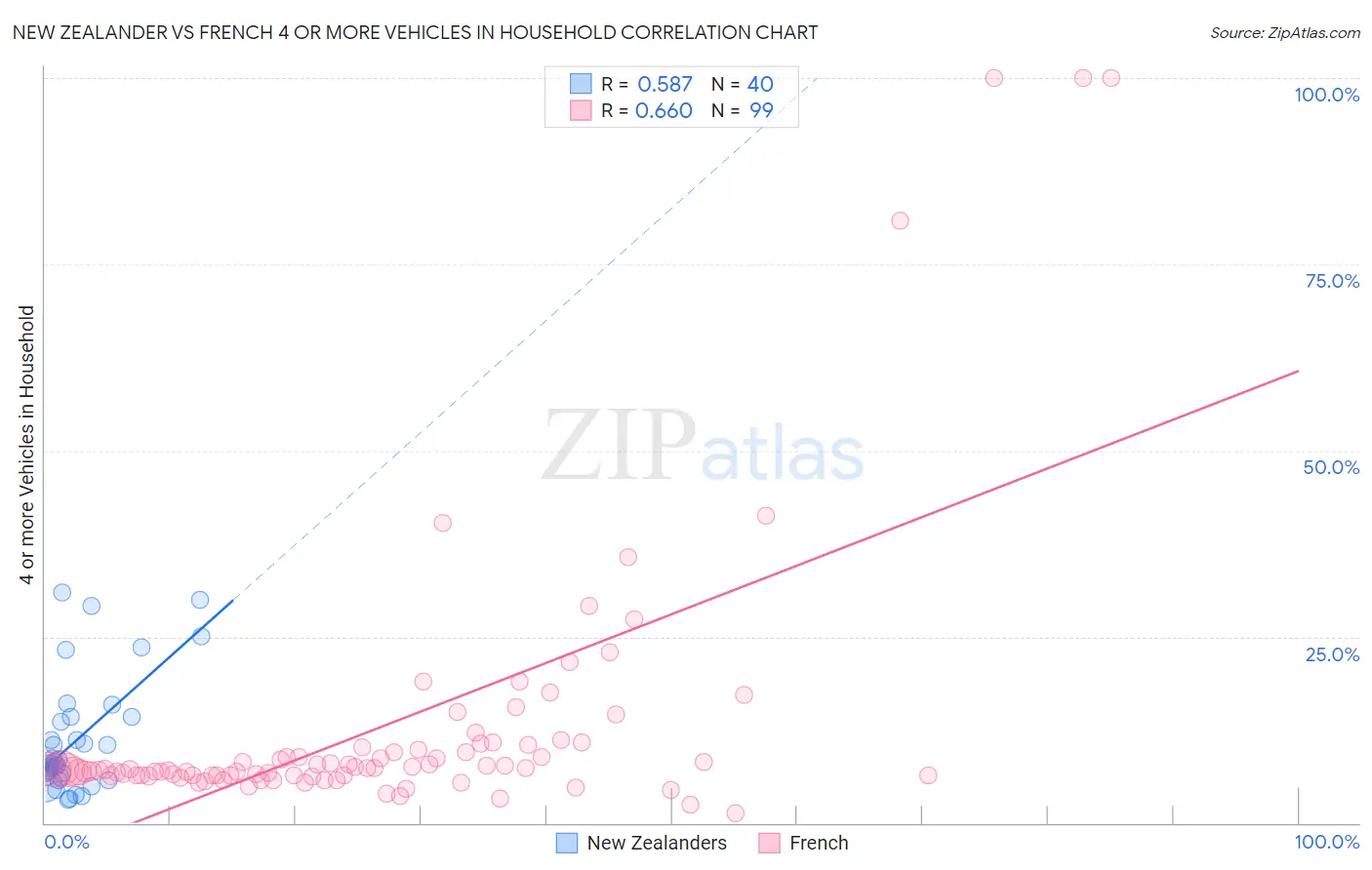 New Zealander vs French 4 or more Vehicles in Household