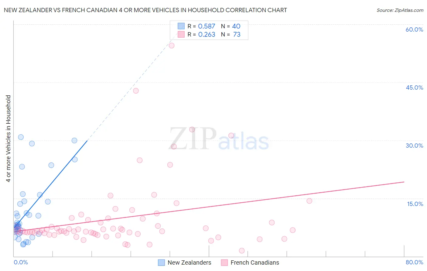 New Zealander vs French Canadian 4 or more Vehicles in Household