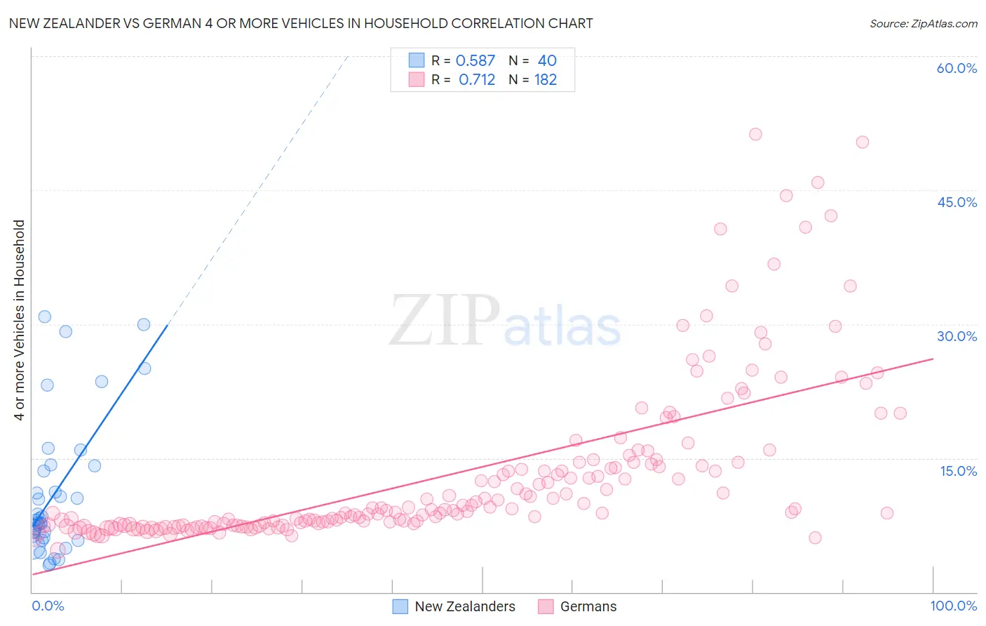 New Zealander vs German 4 or more Vehicles in Household