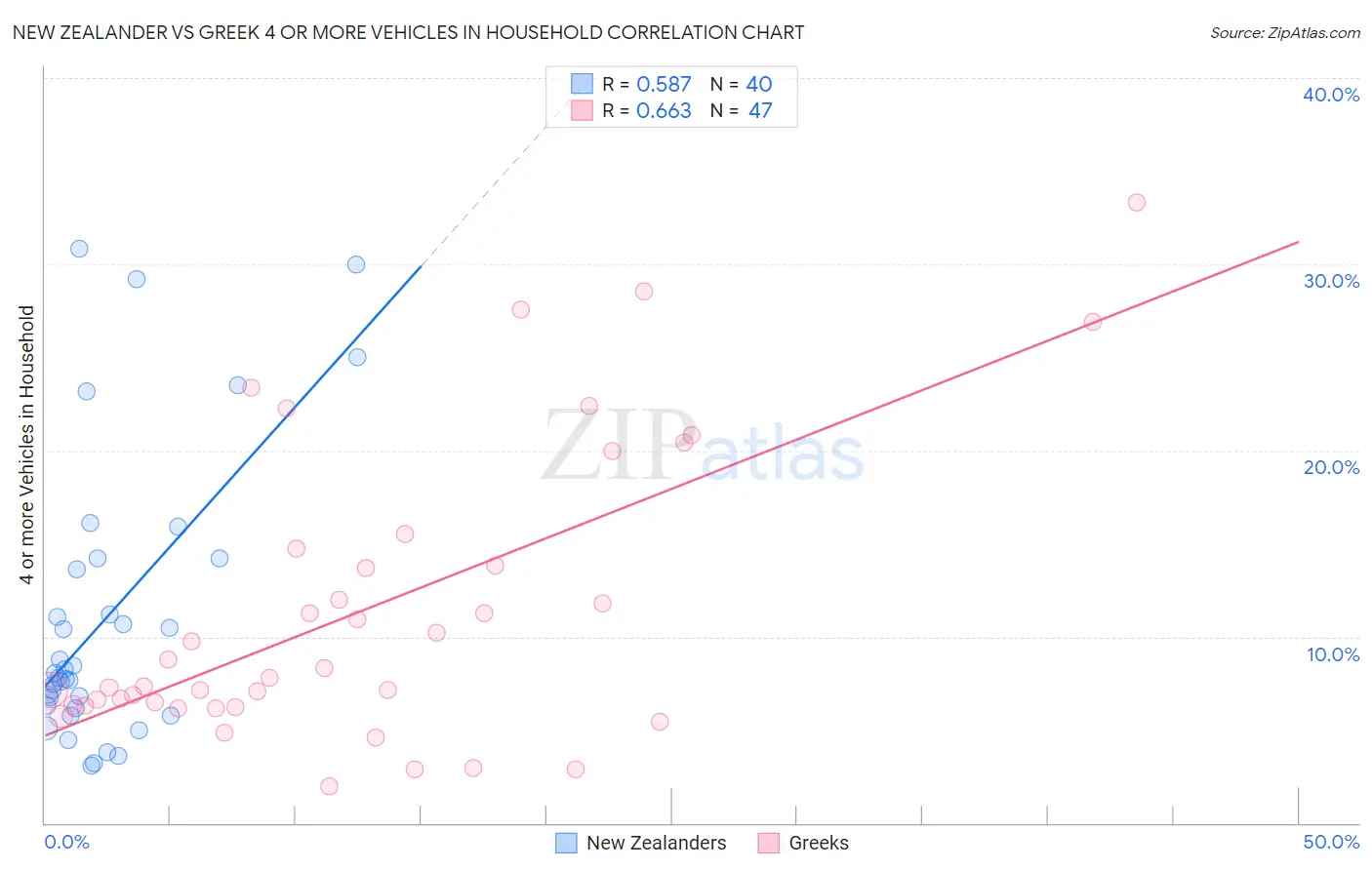 New Zealander vs Greek 4 or more Vehicles in Household
