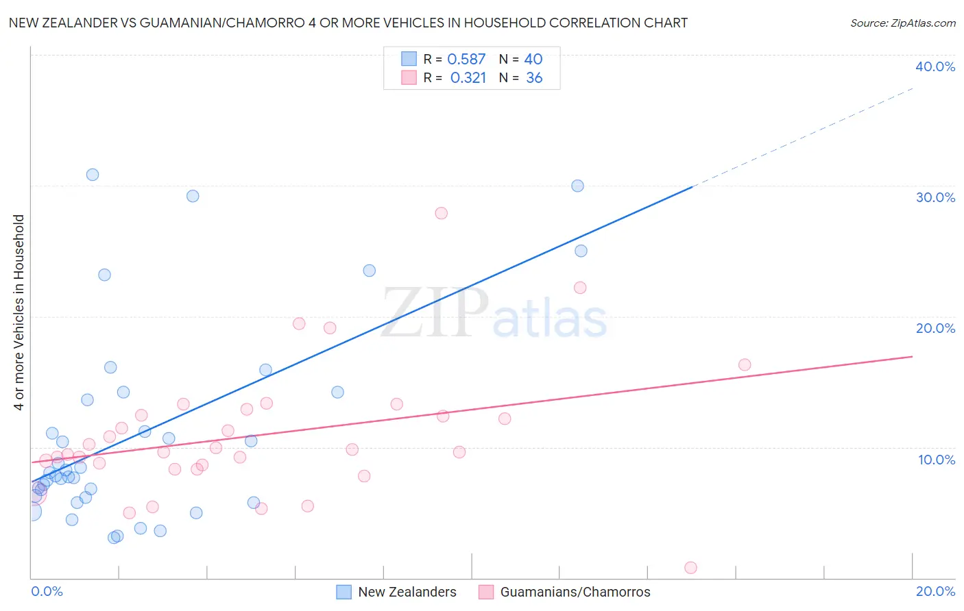 New Zealander vs Guamanian/Chamorro 4 or more Vehicles in Household
