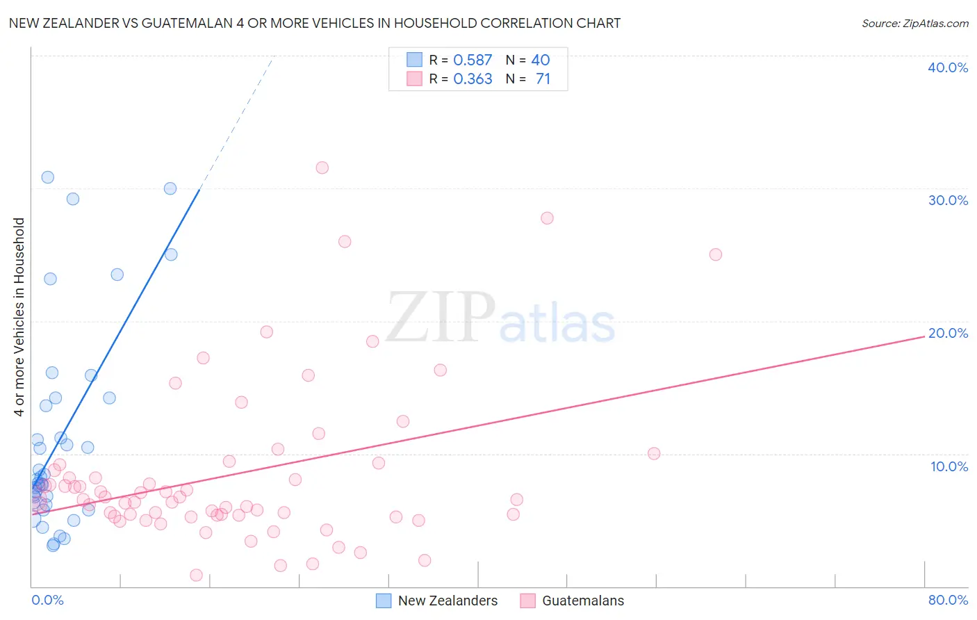 New Zealander vs Guatemalan 4 or more Vehicles in Household