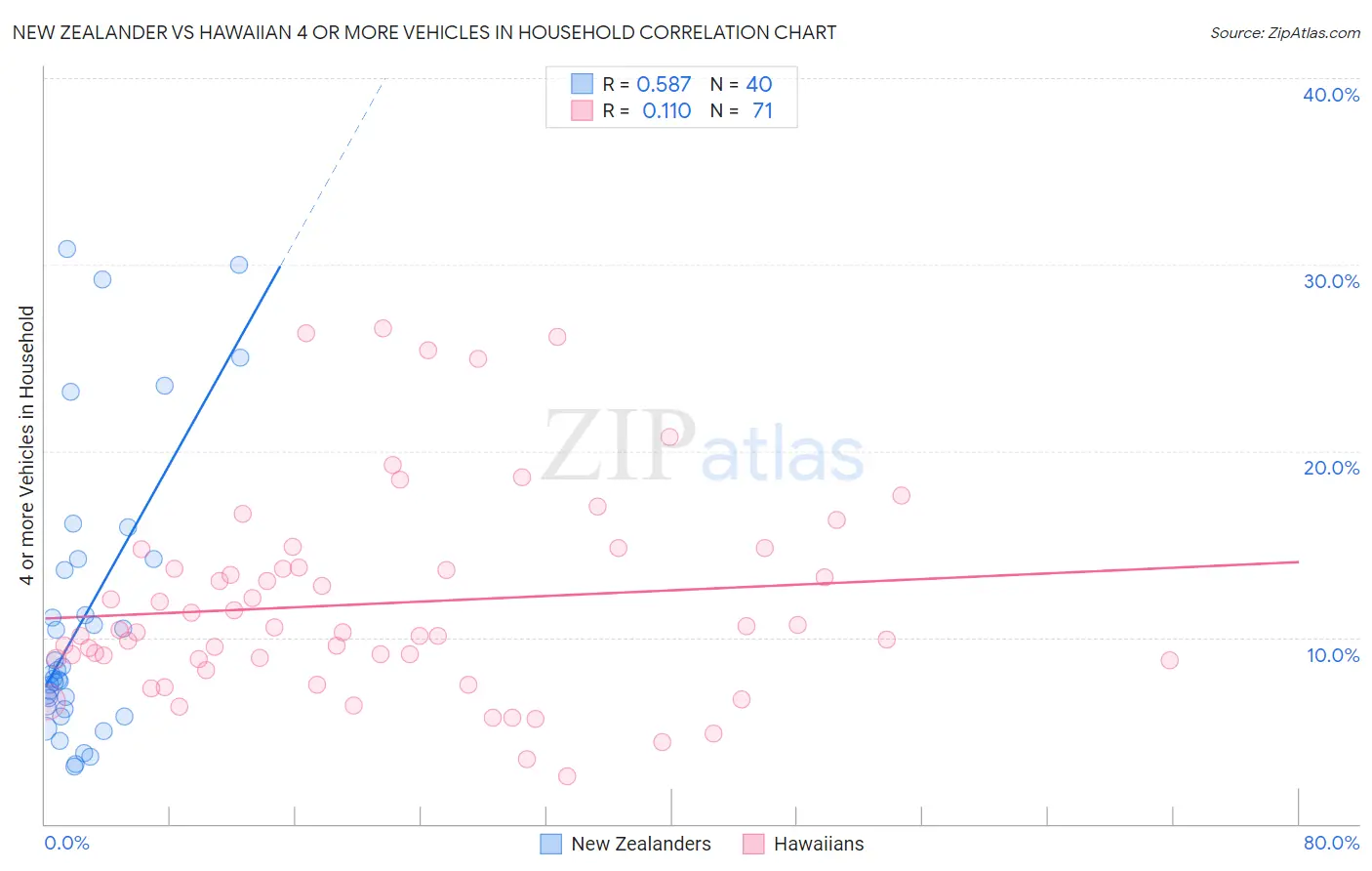New Zealander vs Hawaiian 4 or more Vehicles in Household