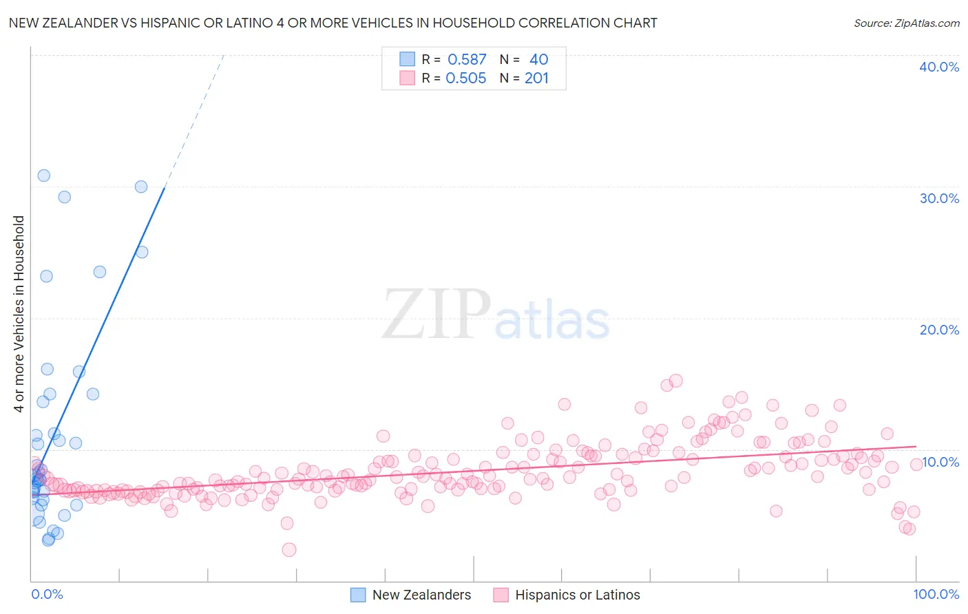 New Zealander vs Hispanic or Latino 4 or more Vehicles in Household