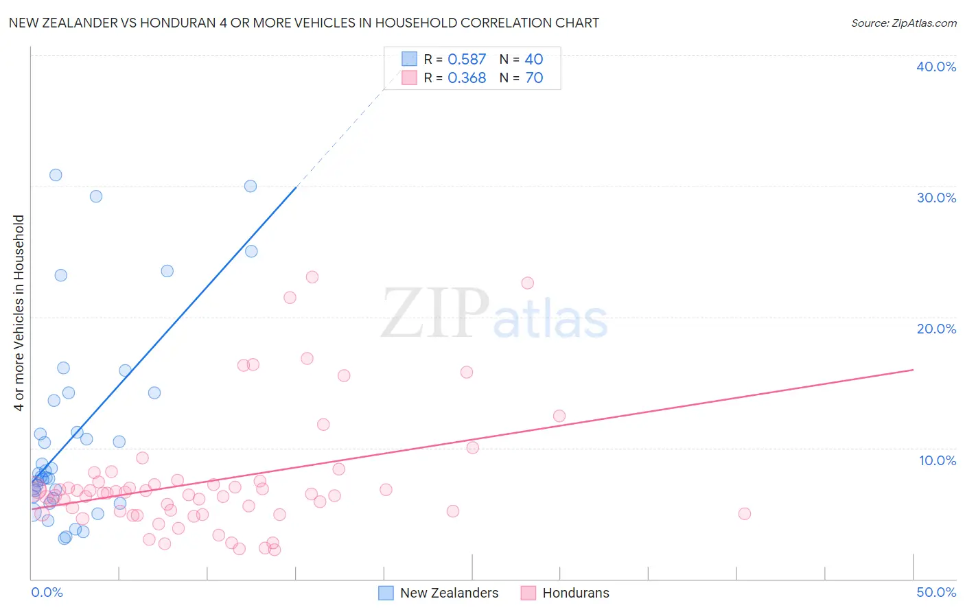 New Zealander vs Honduran 4 or more Vehicles in Household