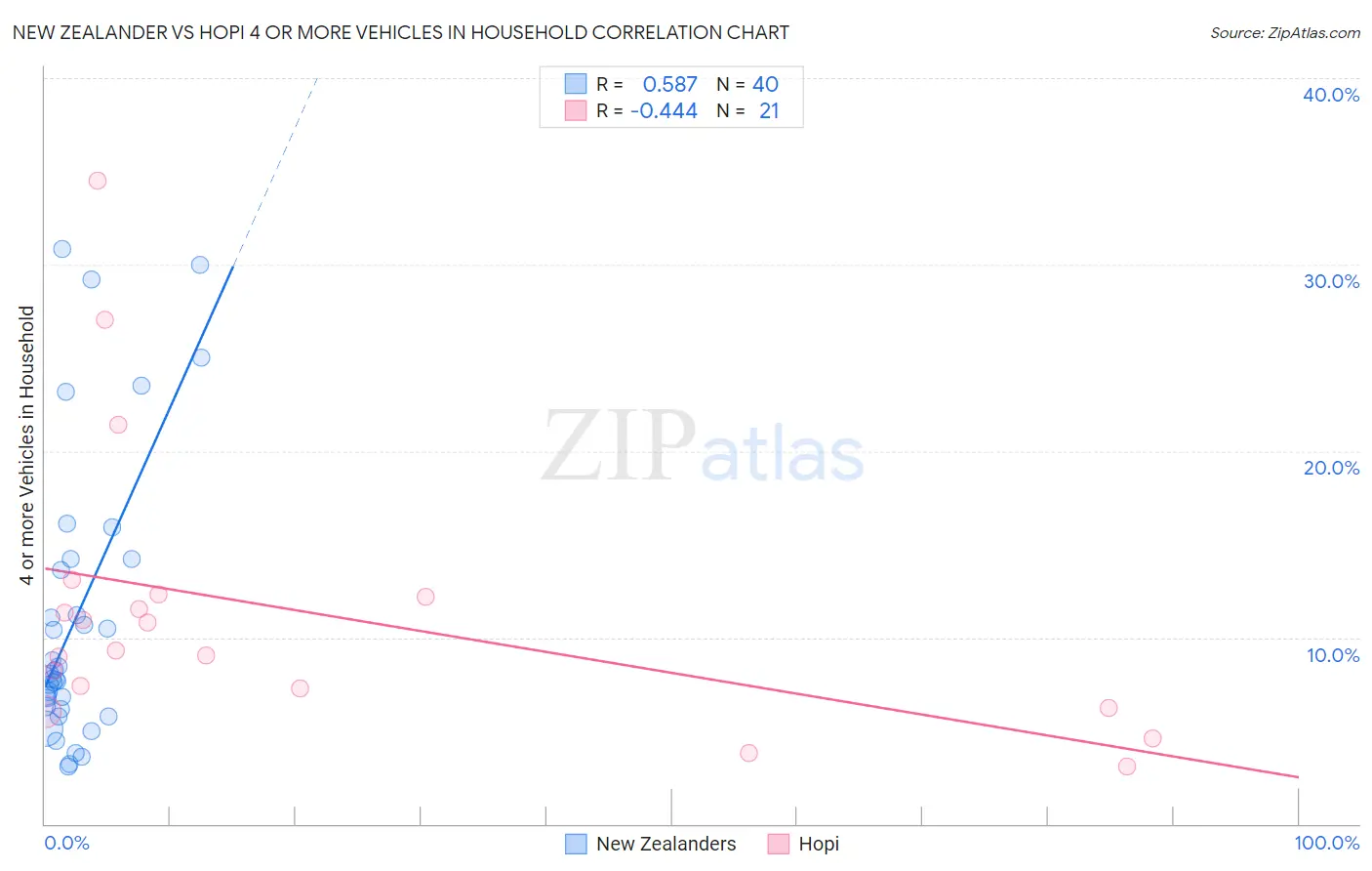 New Zealander vs Hopi 4 or more Vehicles in Household