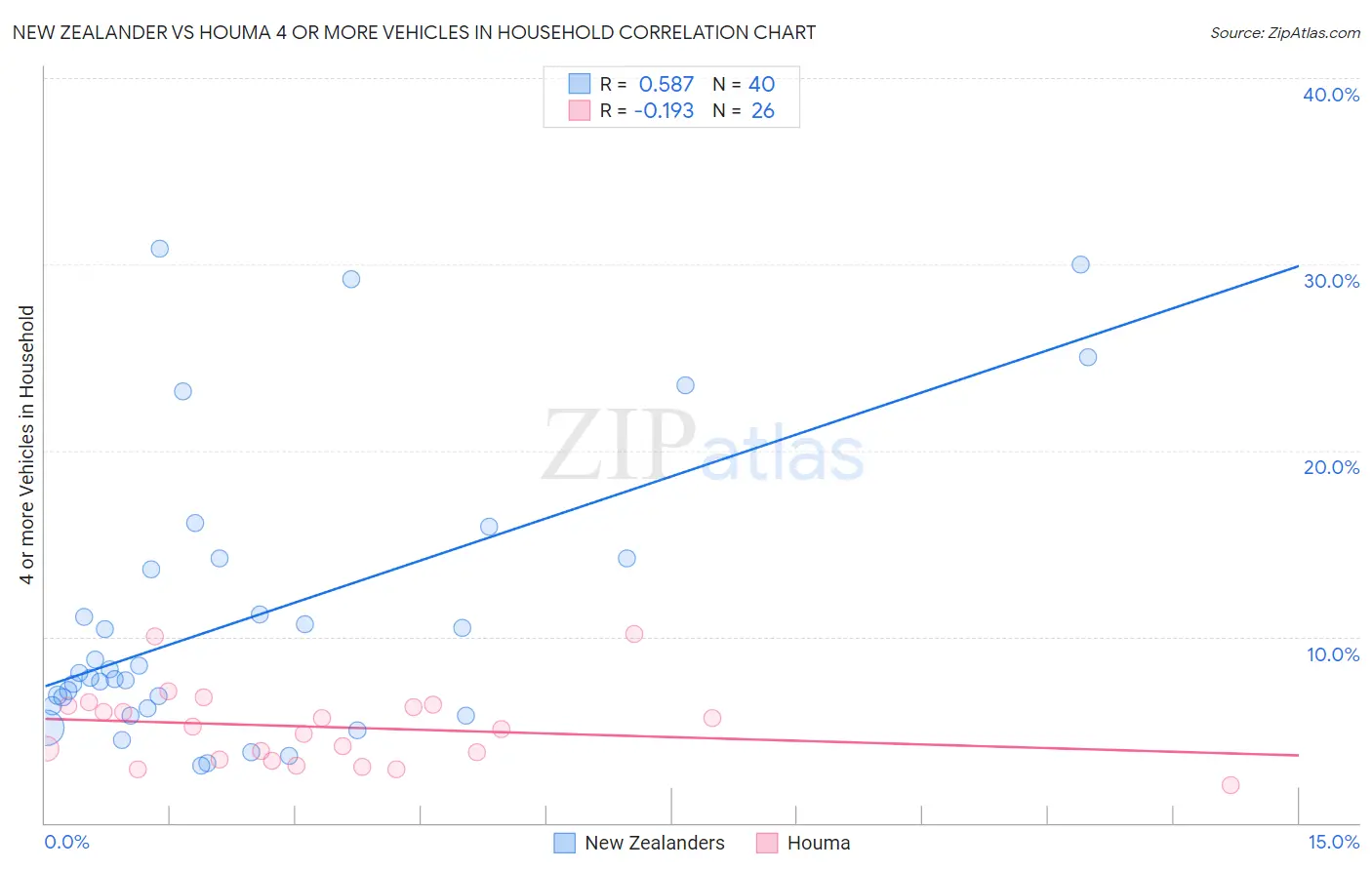 New Zealander vs Houma 4 or more Vehicles in Household