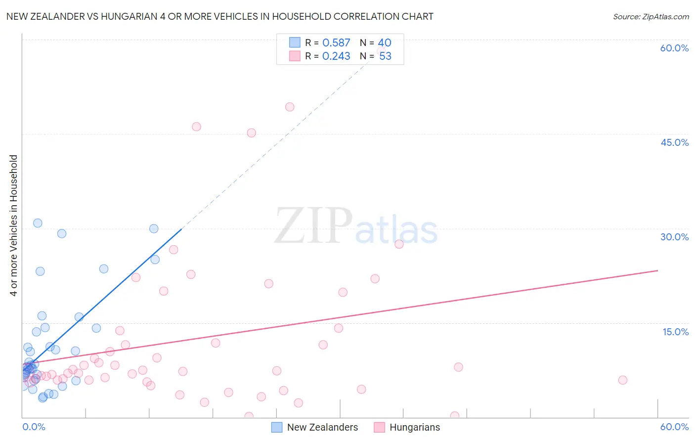 New Zealander vs Hungarian 4 or more Vehicles in Household