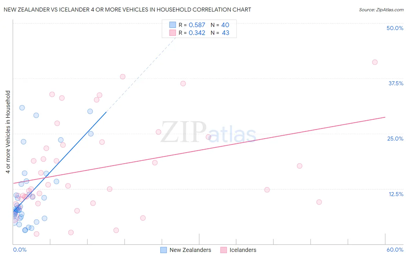New Zealander vs Icelander 4 or more Vehicles in Household