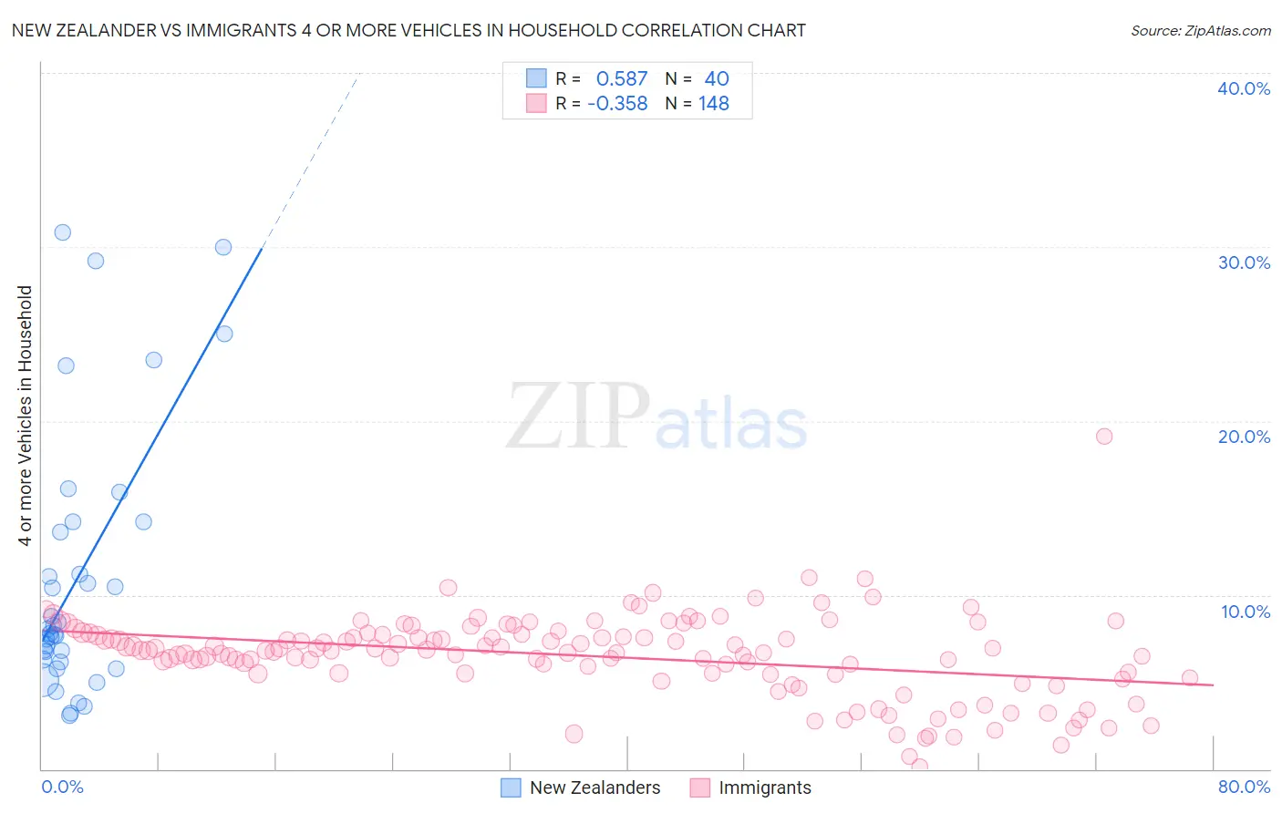 New Zealander vs Immigrants 4 or more Vehicles in Household