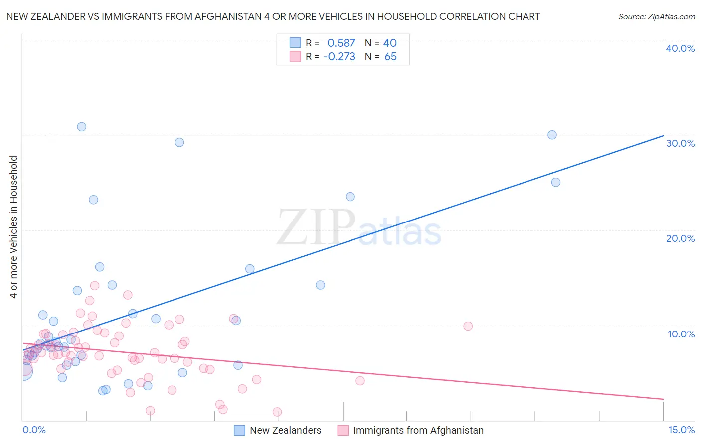 New Zealander vs Immigrants from Afghanistan 4 or more Vehicles in Household