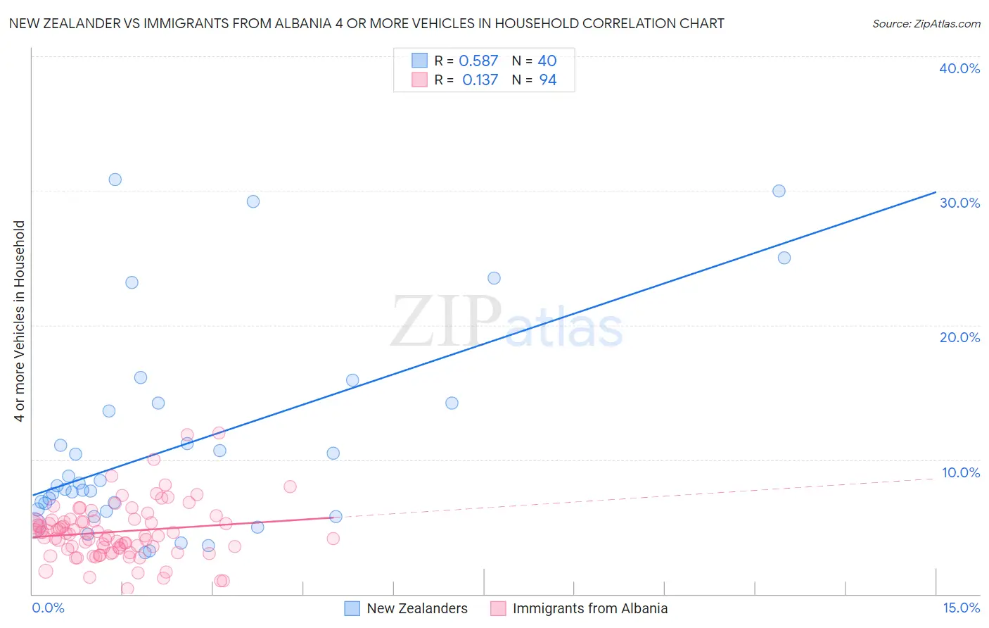 New Zealander vs Immigrants from Albania 4 or more Vehicles in Household
