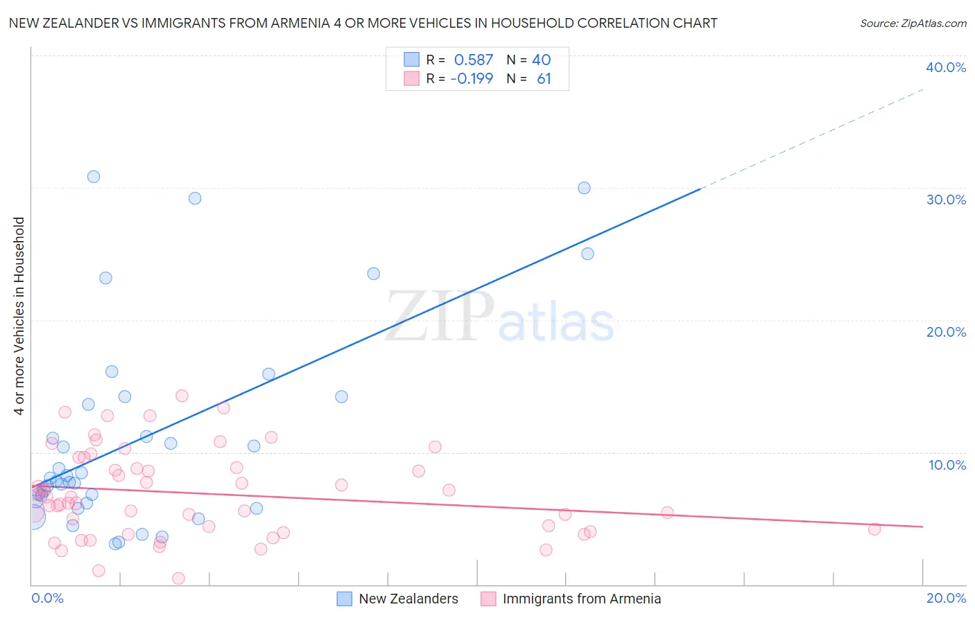 New Zealander vs Immigrants from Armenia 4 or more Vehicles in Household